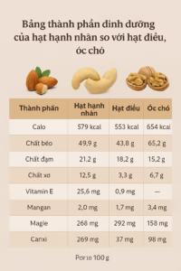 công dụng của hạt hạnh nhân so với hạt điều và hạt óc chó